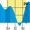 Tide chart for Quilceda Creek, Marysville, Washington on 2024/05/28