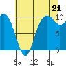 Tide chart for Quilceda Creek, Marysville, Washington on 2025/07/21