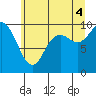 Tide chart for Quilceda Creek, Marysville, Washington on 2025/07/4