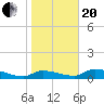 Tide chart for Mason Creek, Homosassa Bay, Florida on 2021/01/20
