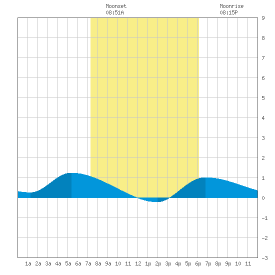 Tide Chart for 2021/01/30