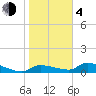 Tide chart for Mason Creek, Homosassa Bay, Florida on 2021/02/4