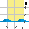 Tide chart for Mason Creek, Homosassa Bay, Florida on 2021/04/10