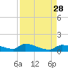 Tide chart for Mason Creek, Homosassa Bay, Florida on 2021/08/28