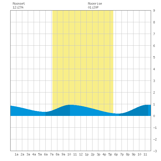 Tide Chart for 2021/12/11