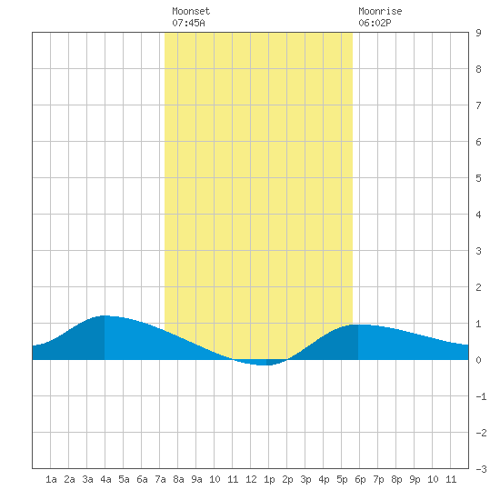 Tide Chart for 2021/12/19