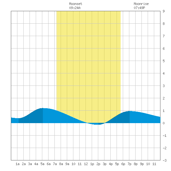 Tide Chart for 2021/12/21