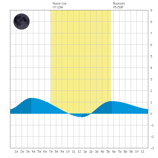 Tide Chart for 2021/12/4