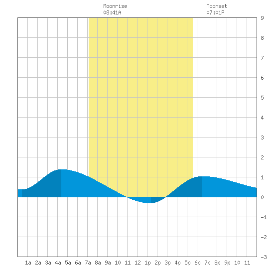 Tide Chart for 2021/12/5