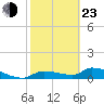 Tide chart for Mason Creek, Homosassa Bay, Florida on 2022/02/23