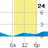 Tide chart for Mason Creek, Homosassa Bay, Florida on 2022/02/24