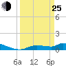 Tide chart for Mason Creek, Homosassa Bay, Florida on 2022/03/25
