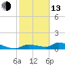 Tide chart for Mason Creek, Homosassa Bay, Florida on 2023/02/13