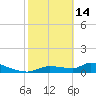 Tide chart for Mason Creek, Homosassa Bay, Florida on 2023/02/14