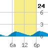 Tide chart for Mason Creek, Homosassa Bay, Florida on 2023/02/24