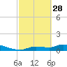 Tide chart for Mason Creek, Homosassa Bay, Florida on 2023/02/28
