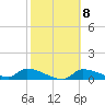 Tide chart for Mason Creek, Homosassa Bay, Florida on 2023/02/8