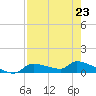 Tide chart for Mason Creek, Homosassa Bay, Florida on 2023/04/23