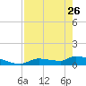 Tide chart for Mason Creek, Homosassa Bay, Florida on 2023/04/26