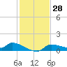 Tide chart for Mason Creek, Homosassa Bay, Florida on 2023/11/28