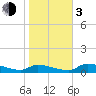 Tide chart for Mason Creek, Homosassa Bay, Florida on 2024/01/3