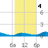 Tide chart for Mason Creek, Homosassa Bay, Florida on 2024/01/4