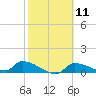 Tide chart for Mason Creek, Homosassa Bay, Florida on 2024/02/11