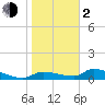 Tide chart for Mason Creek, Homosassa Bay, Florida on 2024/02/2