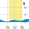 Tide chart for Mason Creek, Homosassa Bay, Florida on 2024/02/3