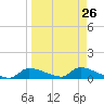Tide chart for Mason Creek, Homosassa Bay, Florida on 2024/03/26