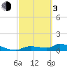Tide chart for Mason Creek, Homosassa Bay, Florida on 2024/03/3