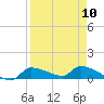 Tide chart for Mason Creek, Homosassa Bay, Florida on 2024/04/10