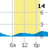 Tide chart for Mason Creek, Homosassa Bay, Florida on 2024/04/14