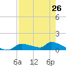 Tide chart for Mason Creek, Homosassa Bay, Florida on 2024/04/26