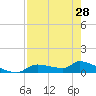 Tide chart for Mason Creek, Homosassa Bay, Florida on 2024/04/28