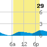 Tide chart for Mason Creek, Homosassa Bay, Florida on 2024/04/29