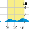 Tide chart for Mason Creek, Homosassa Bay, Florida on 2024/05/10