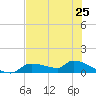 Tide chart for Mason Creek, Homosassa Bay, Florida on 2024/05/25