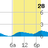 Tide chart for Mason Creek, Homosassa Bay, Florida on 2024/05/28