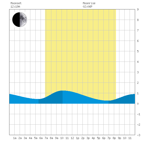 Tide chart for Mason Creek, Homosassa Bay on 2025/08/01