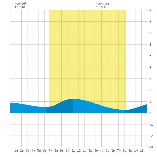 Tide chart for Mason Creek, Homosassa Bay on 2025/08/02