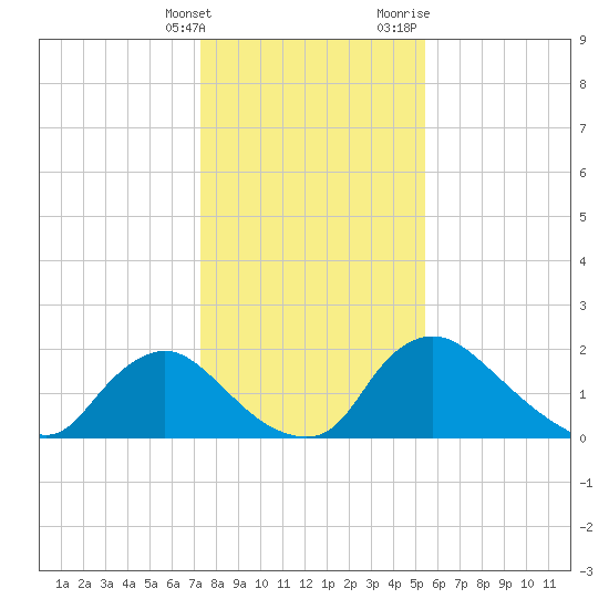 Tide Chart for 2021/01/26