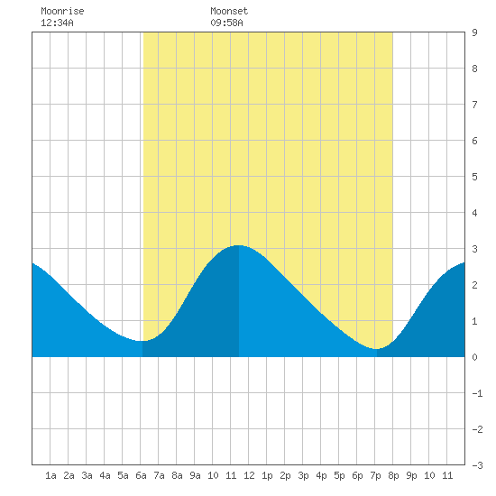 Tide Chart for 2021/05/1