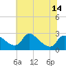 Tide chart for Massaponax, Rappahannock River, Virginia on 2021/06/14
