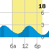 Tide chart for Massaponax, Rappahannock River, Virginia on 2021/06/18