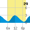 Tide chart for Massaponax, Rappahannock River, Virginia on 2021/06/29