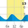 Tide chart for Massaponax, Rappahannock River, Virginia on 2021/07/13