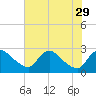 Tide chart for Massaponax, Rappahannock River, Virginia on 2021/07/29