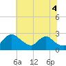 Tide chart for Massaponax, Rappahannock River, Virginia on 2021/07/4