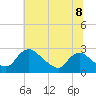 Tide chart for Massaponax, Rappahannock River, Virginia on 2021/07/8